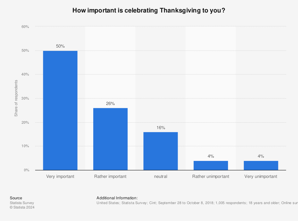 Statistic: How important is celebrating Thanksgiving to you? | Statista