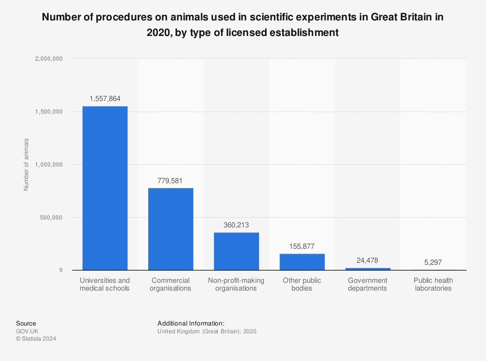 Statistic: Number of procedures on animals used in scientific experiments in Great Britain in 2020, by type of licensed establishment | Statista
