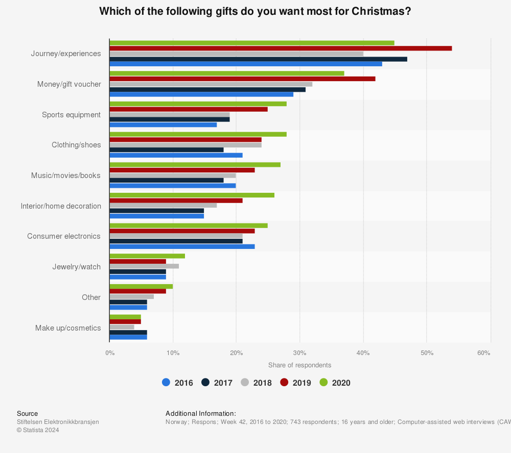 Statistic: Which of the following gifts do you want most for Christmas? | Statista
