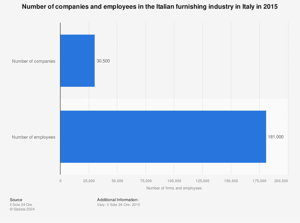 Statistic: Number of companies and employees in the Italian furnishing industry in Italy in 2015 | Statista