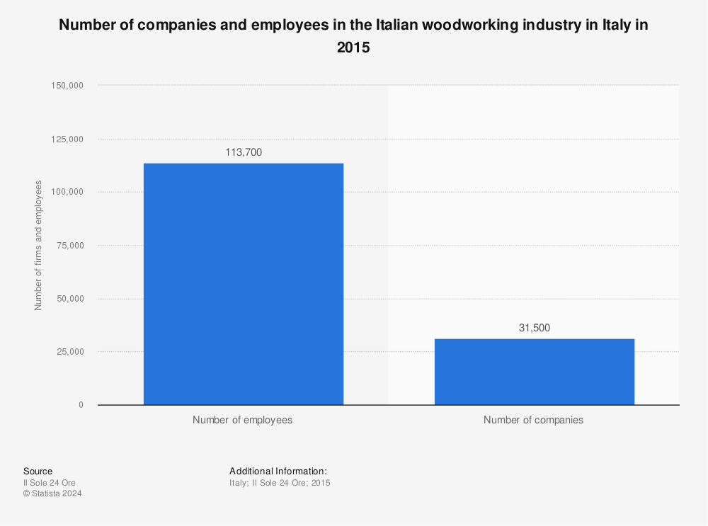 Statistic: Number of companies and employees in the Italian woodworking industry in Italy in 2015 | Statista