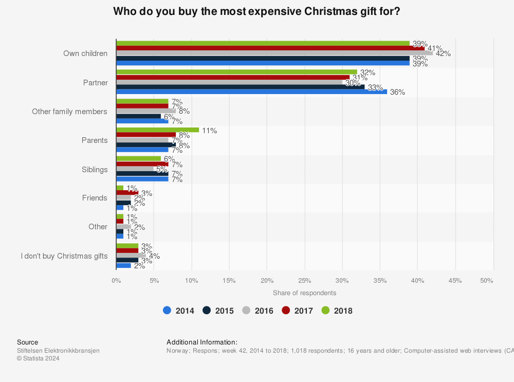 Statistic: Who do you buy the most expensive Christmas gift for? | Statista