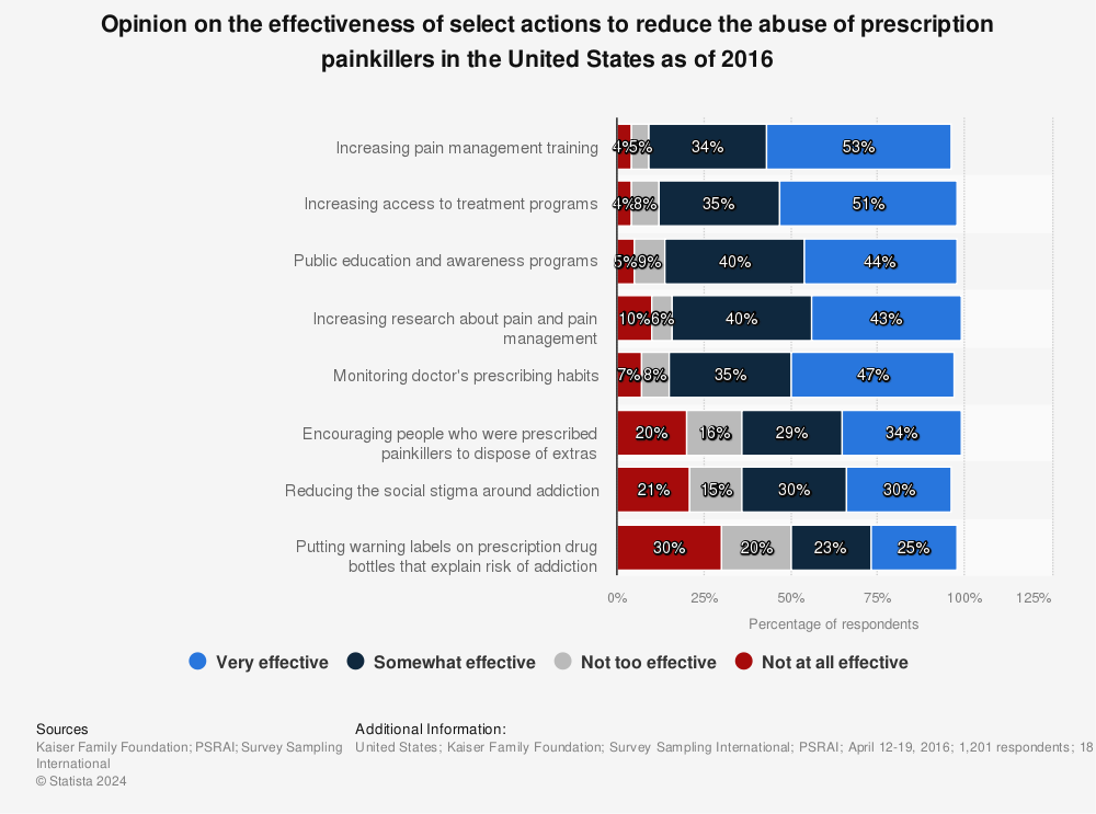 Statistic: Opinion on the effectiveness of select actions to reduce the abuse of prescription painkillers in the United States as of 2016 | Statista