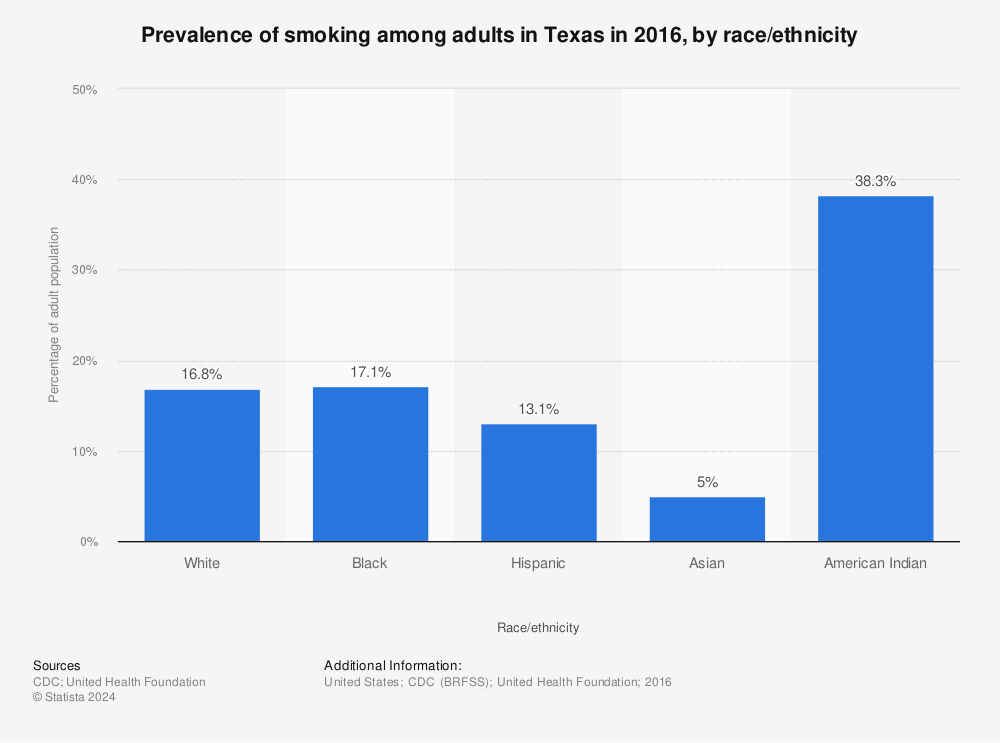 Statistic: Prevalence of smoking among adults in Texas in 2016, by race/ethnicity | Statista