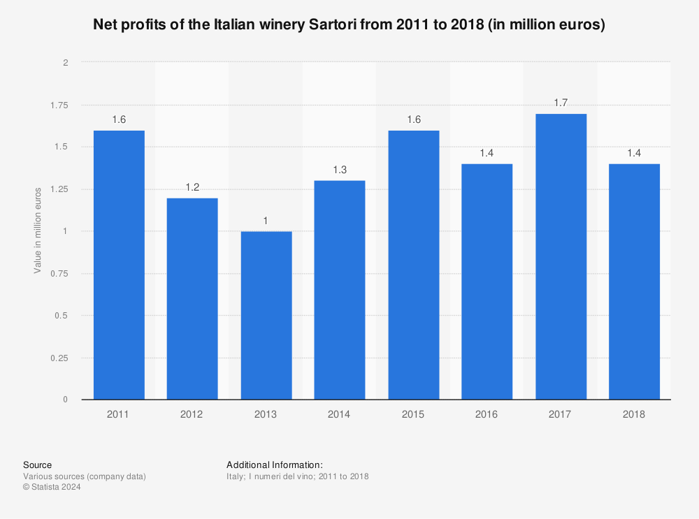 Statistic: Net profits of the Italian winery Sartori from 2011 to 2018 (in million euros) | Statista