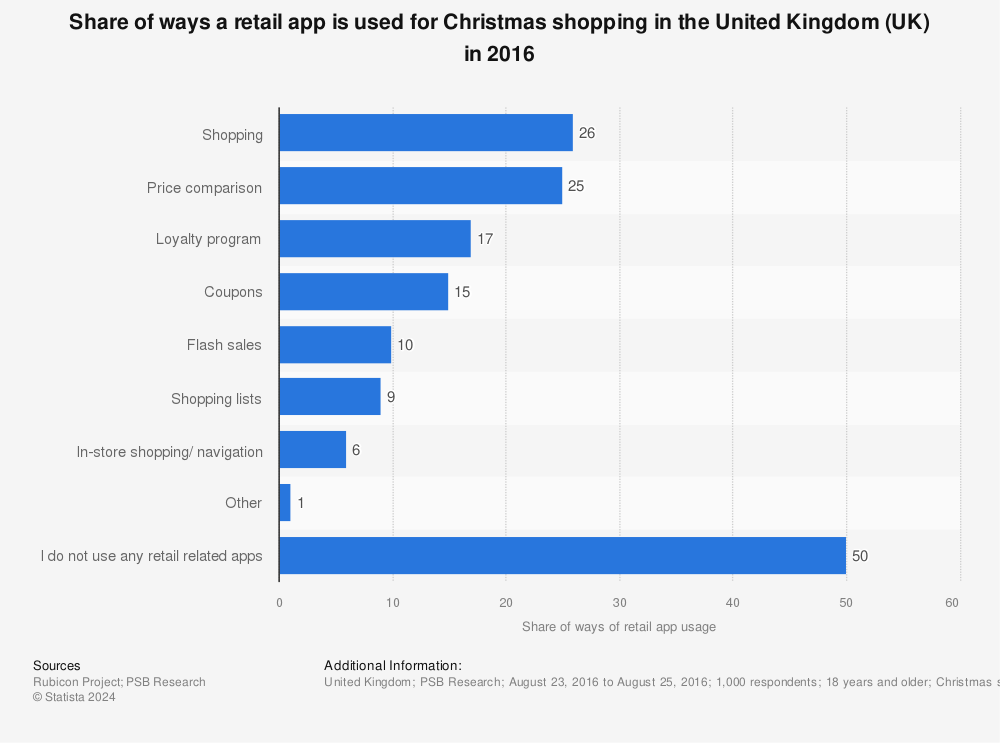 Statistic: Share of ways a retail app is used for Christmas shopping in the United Kingdom (UK) in 2016 | Statista