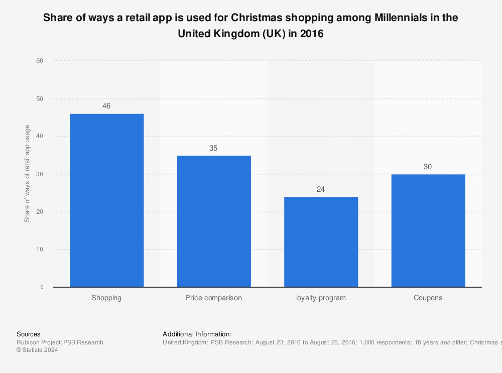 Statistic: Share of ways a retail app is used for Christmas shopping among Millennials in the United Kingdom (UK) in 2016 | Statista