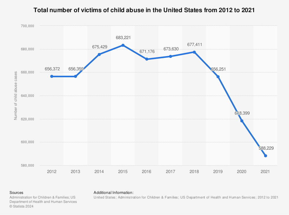 Statistic: Total number of victims of child abuse in the United States from 2012 to 2020 | Statista