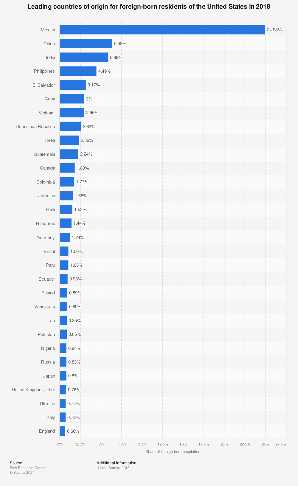 Statistic: Leading countries of origin for foreign-born residents of the United States in 2018 | Statista