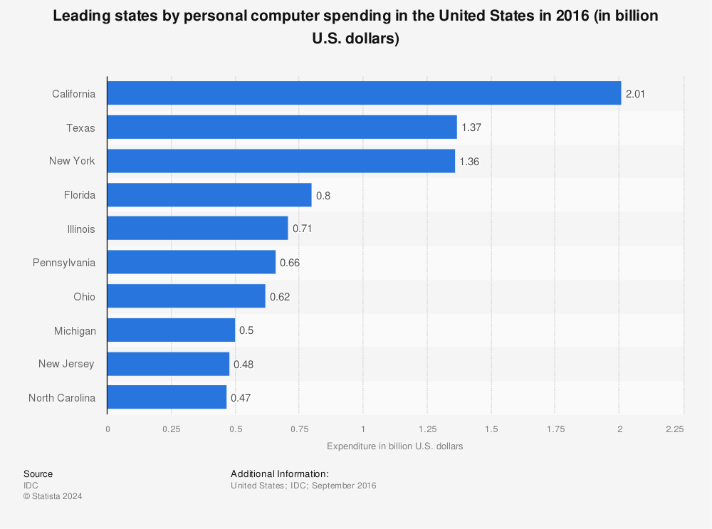 Statistic: Leading states by personal computer spending in the United States in 2016 (in billion U.S. dollars) | Statista