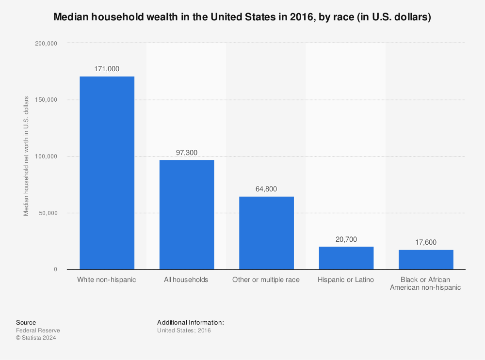 Statistic: Median household wealth in the United States in 2016, by race (in U.S. dollars) | Statista