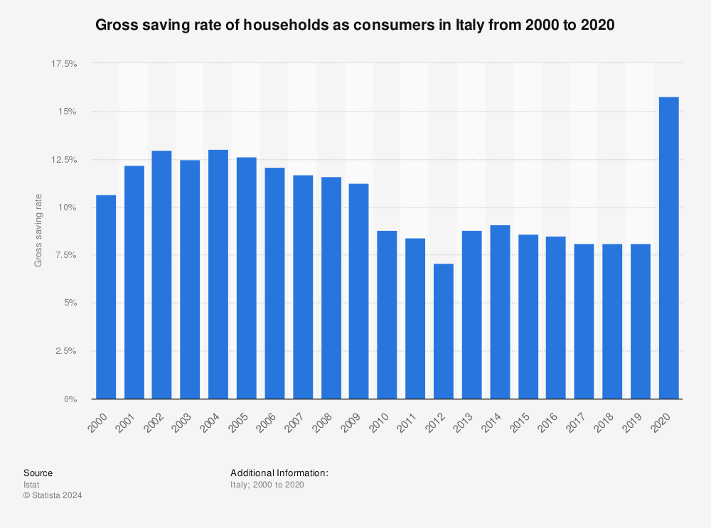 Statistic: Gross saving rate of households as consumers in Italy from 2000 to 2020 | Statista