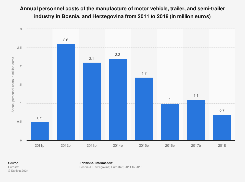 Statistic: Annual personnel costs of the manufacture of motor vehicle, trailer, and semi-trailer industry in Bosnia, and Herzegovina from 2011 to 2018 (in million euros) | Statista