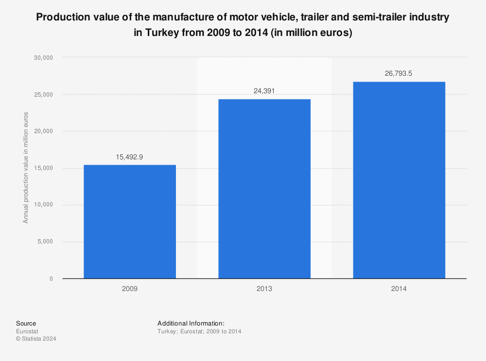 Statistic: Production value of the manufacture of motor vehicle, trailer and semi-trailer industry in Turkey from 2009 to 2014 (in million euros) | Statista
