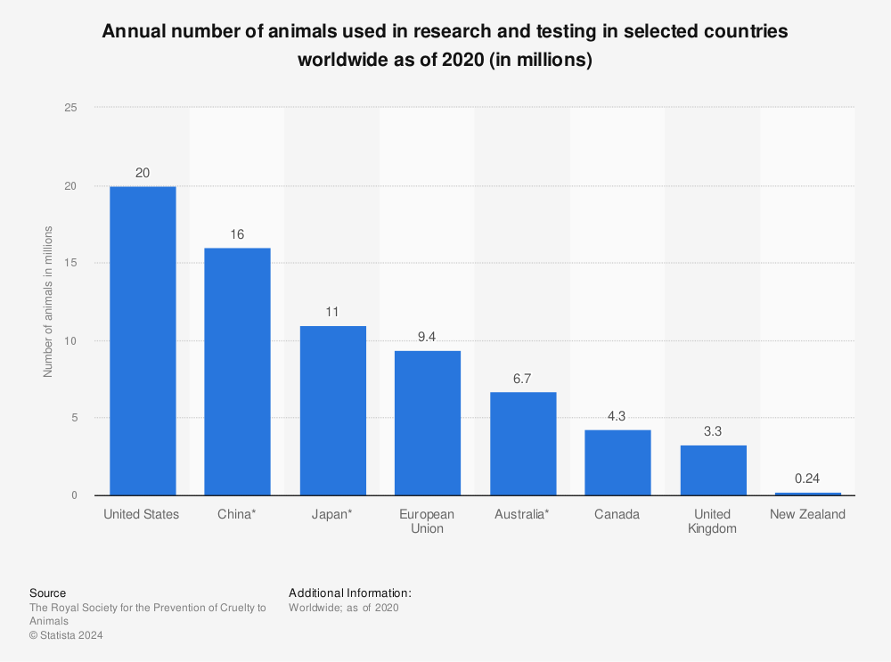 Statistic: Annual number of animals used in research and testing in selected countries worldwide as of 2020 (in millions) | Statista