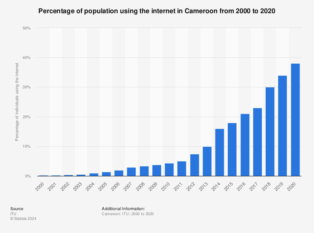 Statistic: Percentage of population using the internet in Cameroon from 2000 to 2020 | Statista