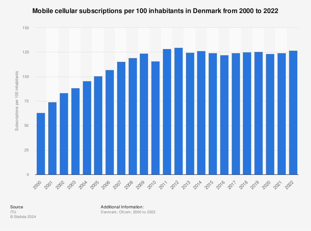 Statistic: Mobile cellular subscriptions per 100 inhabitants in Denmark from 2000 to 2020 | Statista