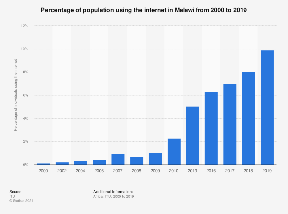 Statistic: Percentage of population using the internet in Malawi from 2000 to 2019 | Statista