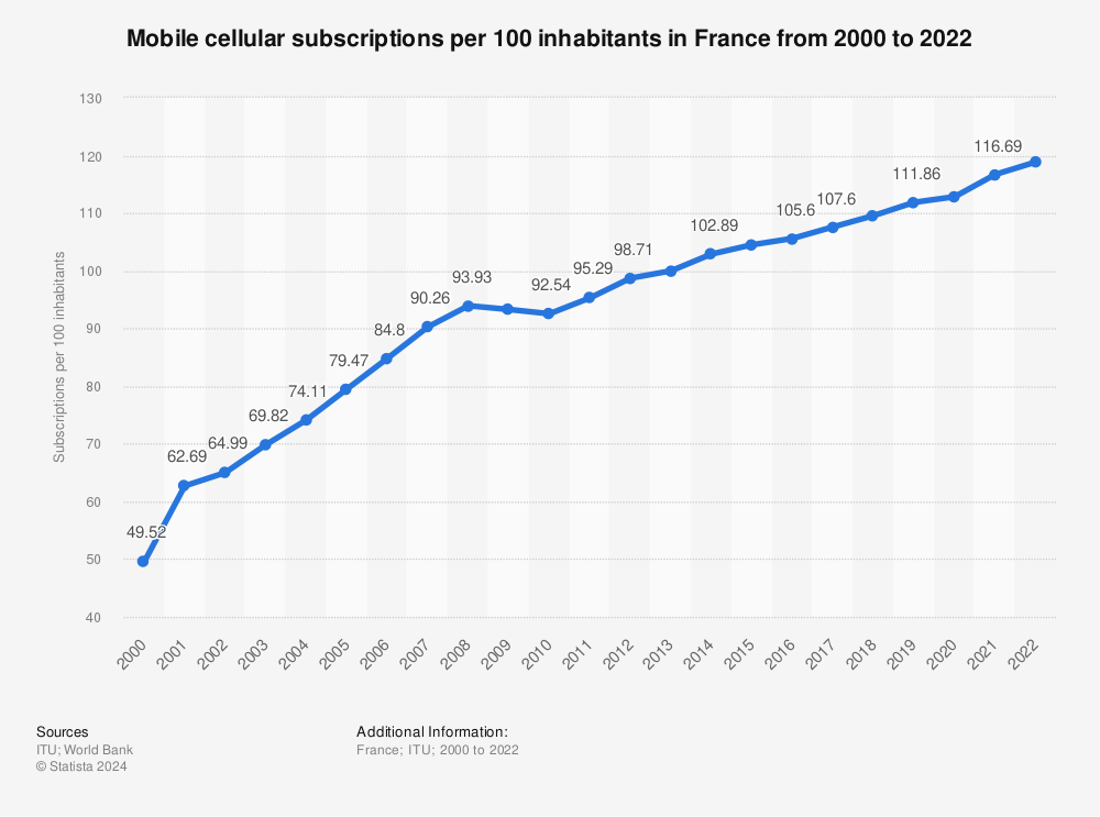Statistic: Mobile cellular subscriptions per 100 inhabitants in France from 2000 to 2019 | Statista