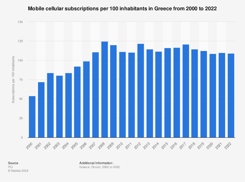 Statistic: Mobile cellular subscriptions per 100 inhabitants in Greece from 2000 to 2020 | Statista
