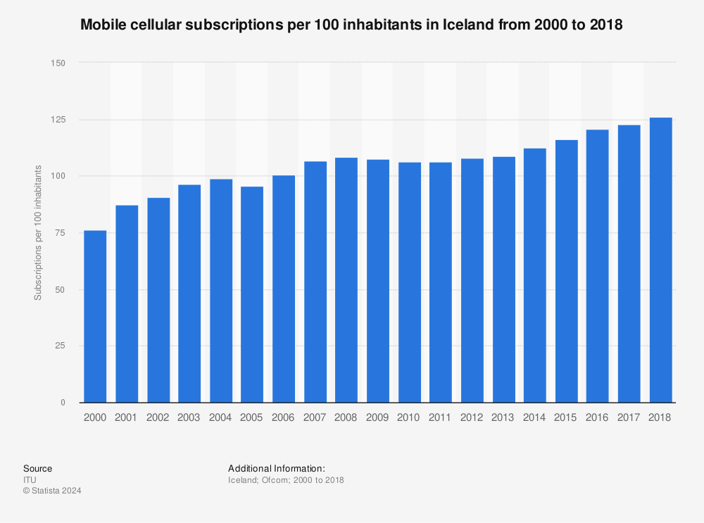Statistic: Mobile cellular subscriptions per 100 inhabitants in Iceland from 2000 to 2018 | Statista