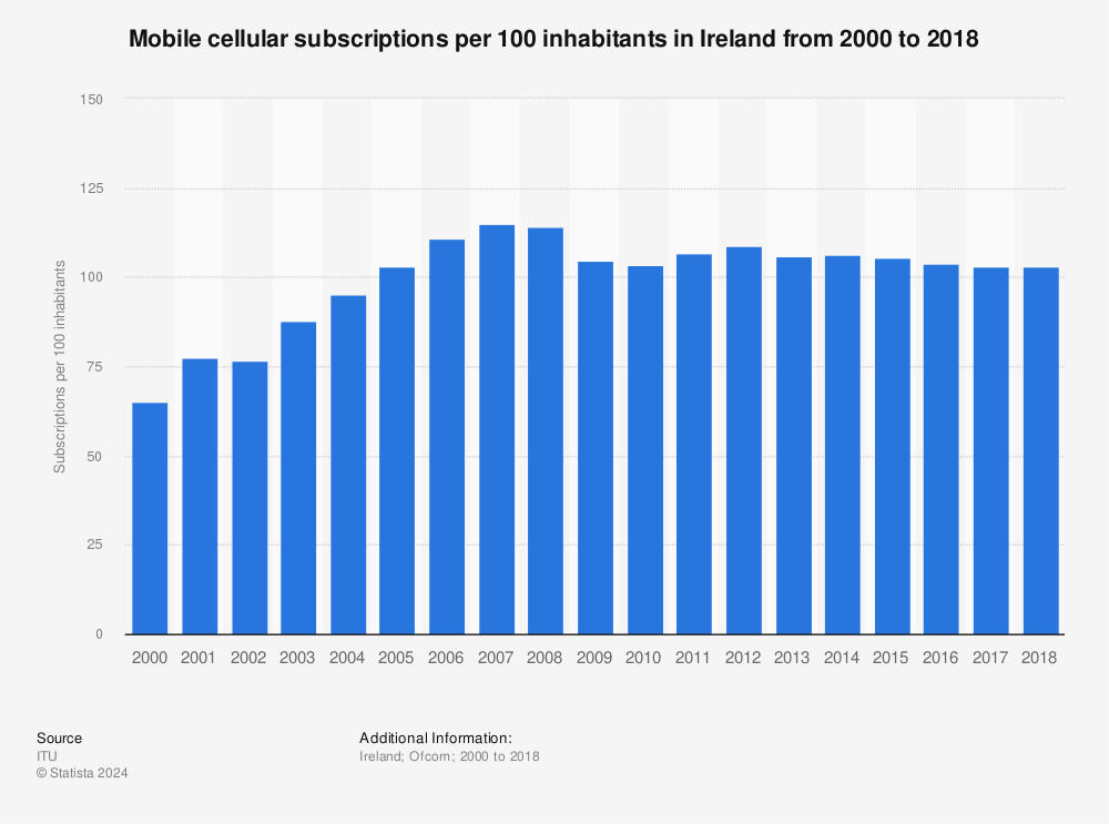 Statistic: Mobile cellular subscriptions per 100 inhabitants in Ireland from 2000 to 2018 | Statista