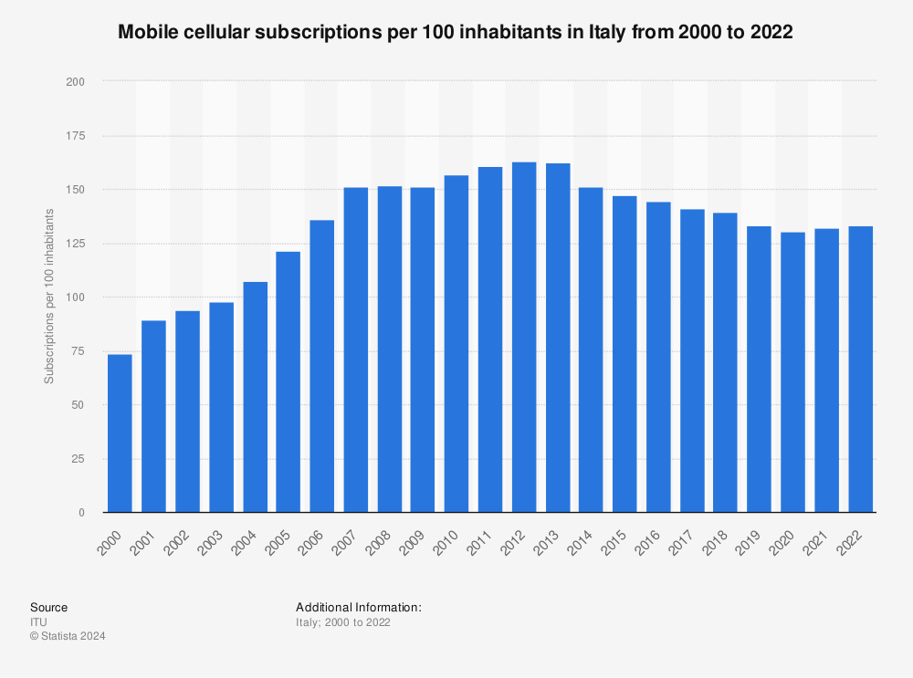 Statistic: Mobile cellular subscriptions per 100 inhabitants in Italy from 2000 to 2022 | Statista