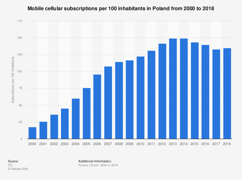 Statistic: Mobile cellular subscriptions per 100 inhabitants in Poland from 2000 to 2018 | Statista