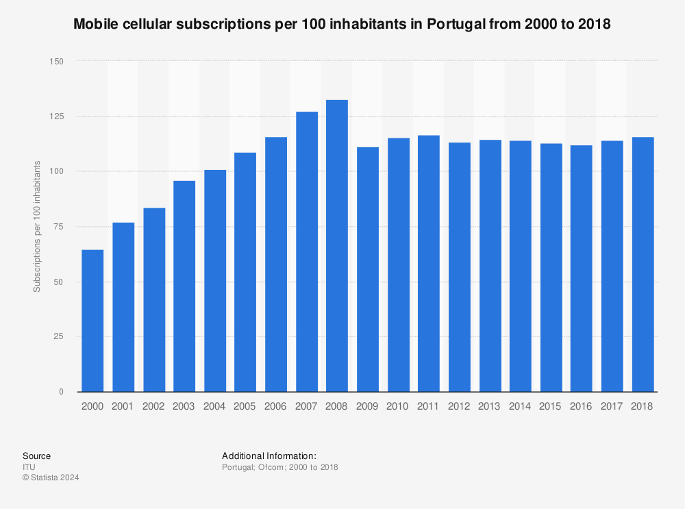 Statistic: Mobile cellular subscriptions per 100 inhabitants in Portugal from 2000 to 2018 | Statista
