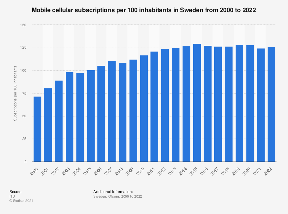 Statistic: Mobile cellular subscriptions per 100 inhabitants in Sweden from 2000 to 2020 | Statista