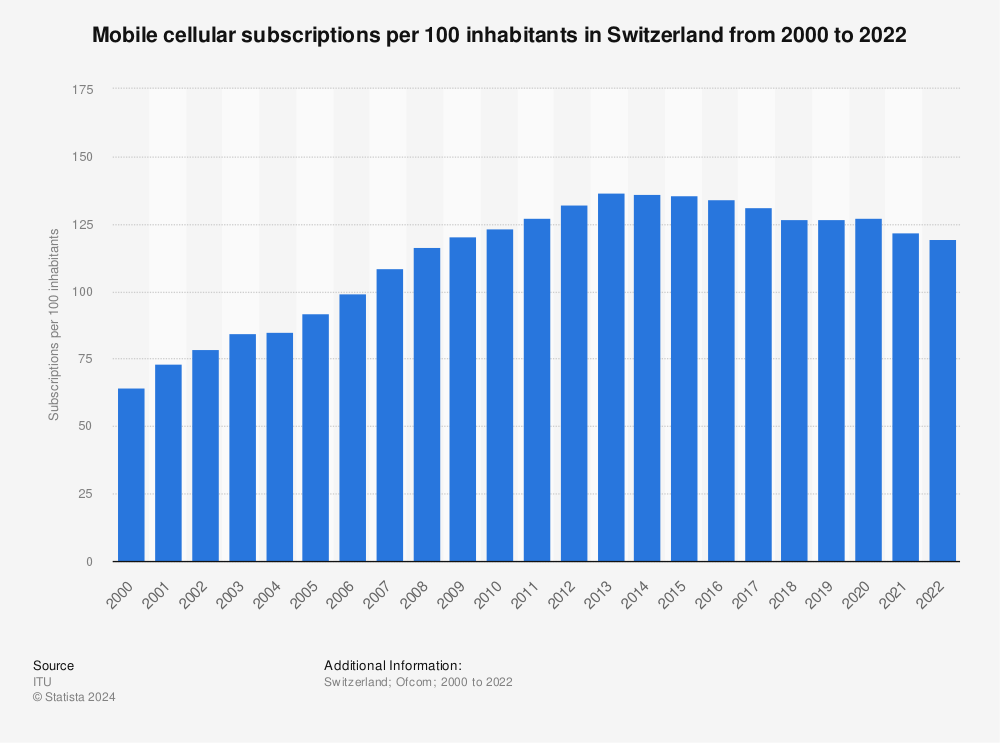 Statistic: Mobile cellular subscriptions per 100 inhabitants in Switzerland from 2000 to 2020 | Statista
