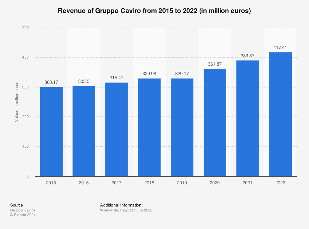 Statistic: Worldwide revenues of the Italian winery Caviro from 2010 to 2018 (in million euros) | Statista