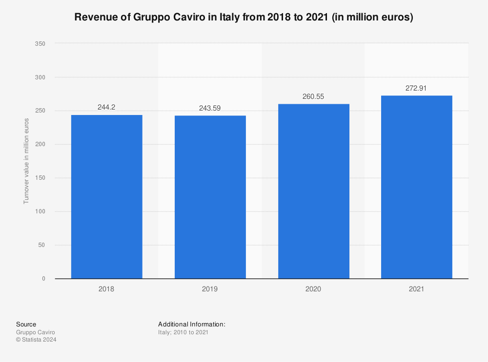 Statistic: Total turnover of the Italian winery Caviro in Italy from 2010 to 2018 (in million euros) | Statista