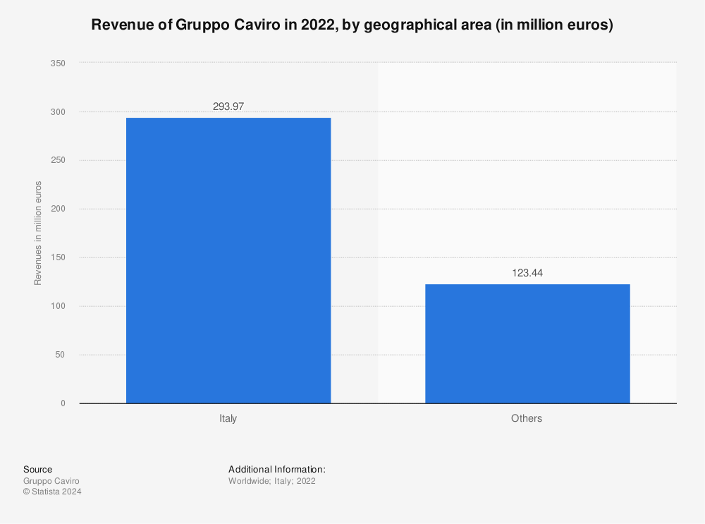 Statistic: Revenues of the Italian winery Caviro in 2018, by geographical area (in million euros) | Statista