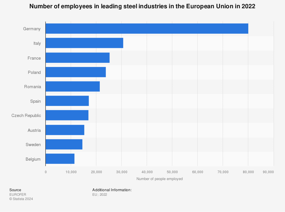 Statistic: Number of employees in leading steel industries in the European Union in 2020 | Statista