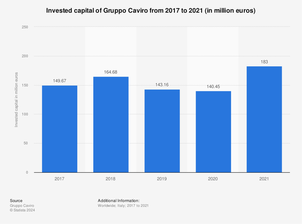Statistic: Invested capital of the Italian winery Caviro from 2010 to 2018 (in million euros) | Statista