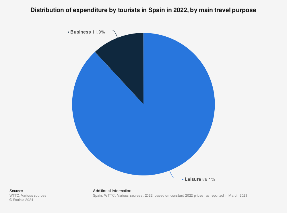 Statistic: Distribution of tourism spending in Spain in 2020, by main travel purpose | Statista