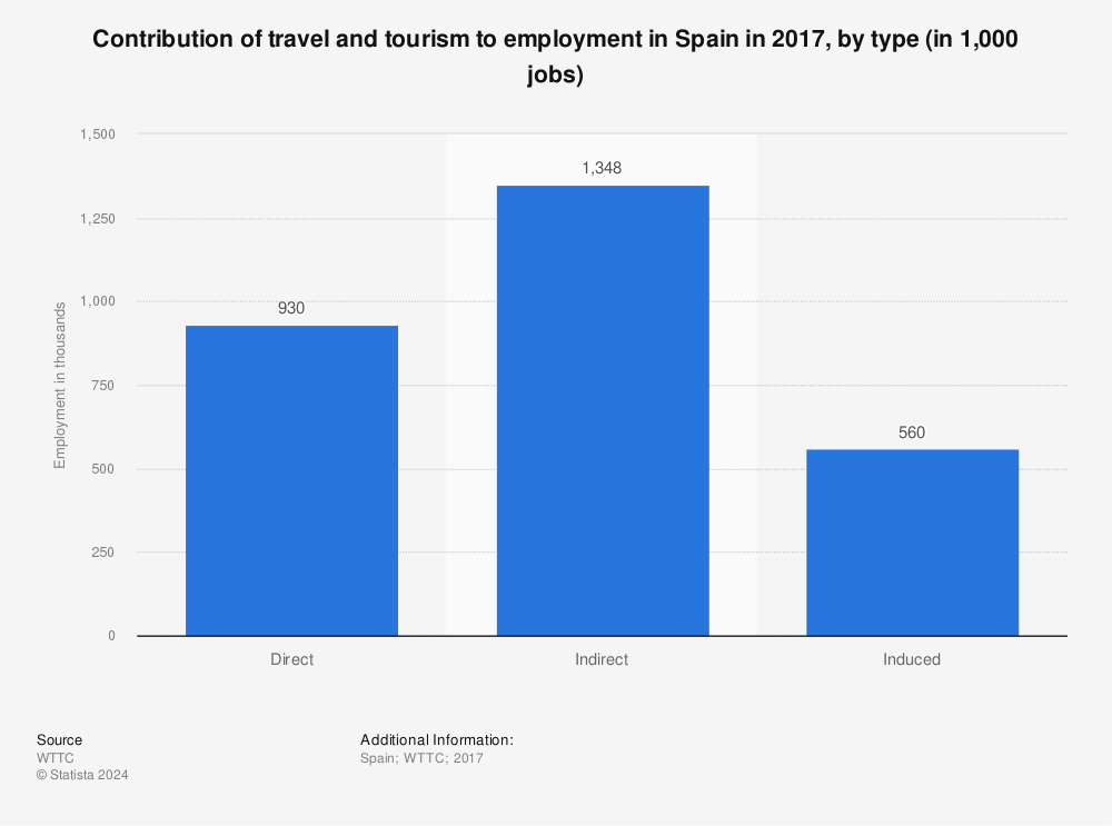 Statistic: Contribution of travel and tourism to employment in Spain in 2017, by type (in 1,000 jobs) | Statista