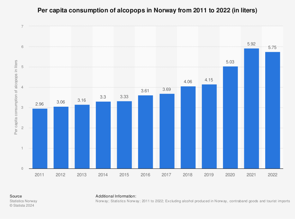 Statistic: Per capita consumption of alcopops in Norway from 2011 to 2021 (in liters) | Statista