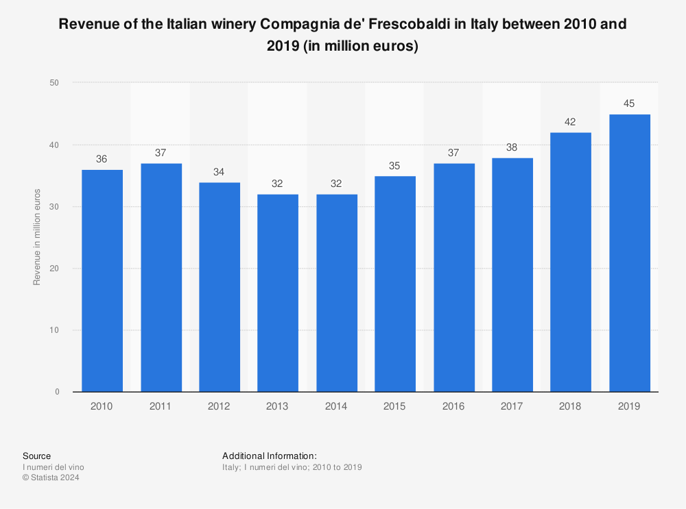 Statistic: Revenue of the Italian winery Compagnia de' Frescobaldi in Italy between 2010 and 2019 (in million euros) | Statista