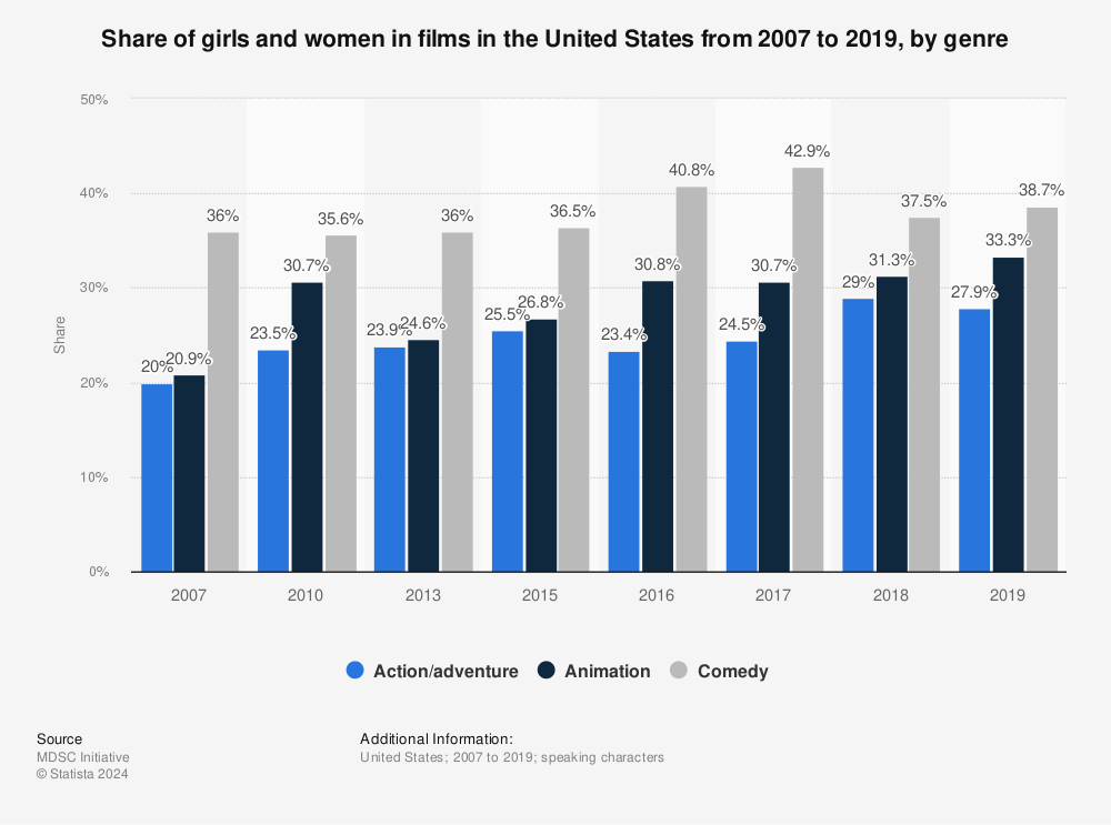 Statistic: Share of girls and women in films in the United States from 2007 to 2019, by genre | Statista