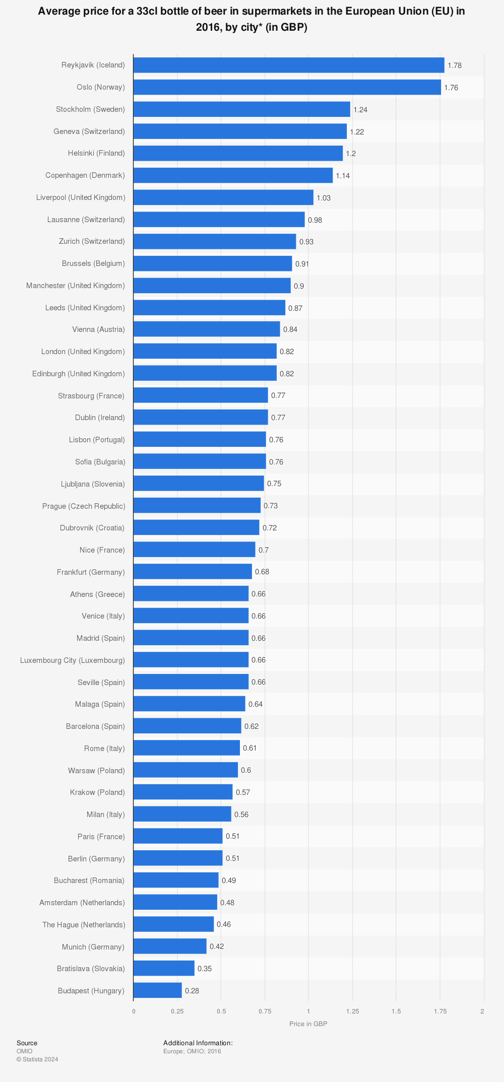 Statistic: Average price for a 33cl bottle of beer in supermarkets in the European Union (EU) in 2016, by city* (in GBP) | Statista