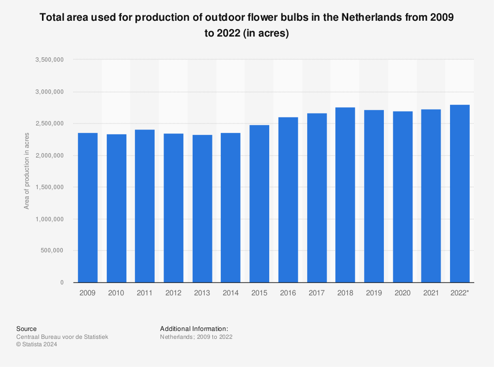 Statistic: Total area used for production of outdoor flower bulbs in the Netherlands from 2009 to 2022 (in acres) | Statista