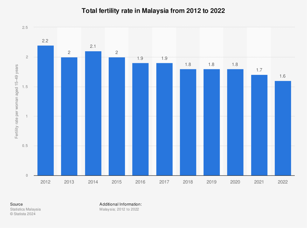 Statistic: Total fertility rates in Malaysia from 2011 to 2020 | Statista