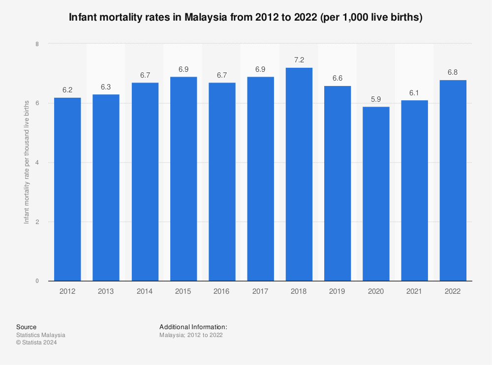 Statistic: Infant mortality rates in Malaysia from 2011 to 2020 (per 1,000 live births) | Statista