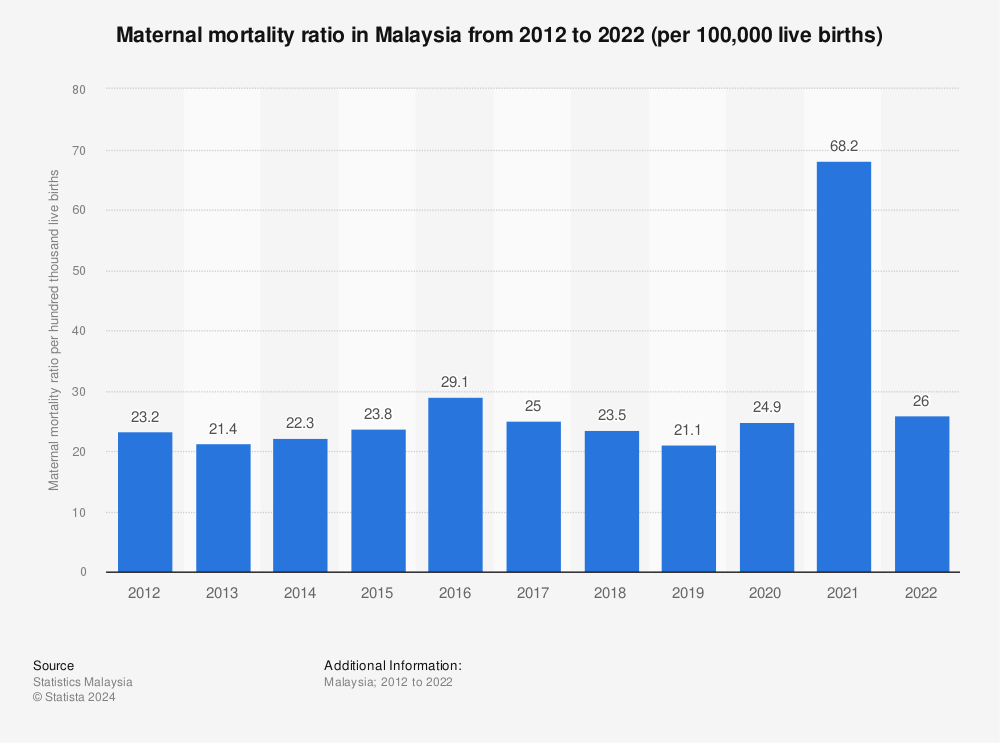 Statistic: Maternal mortality ratio in Malaysia from 2012 to 2021 (per 100,000 live births) | Statista