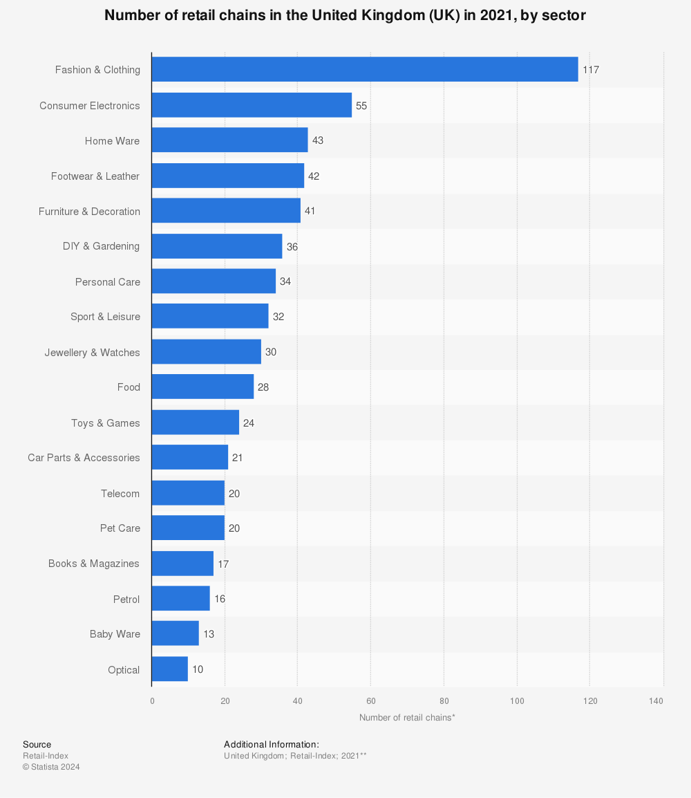 Statistic: Number of retail chains in the United Kingdom (UK) in 2021, by sector | Statista