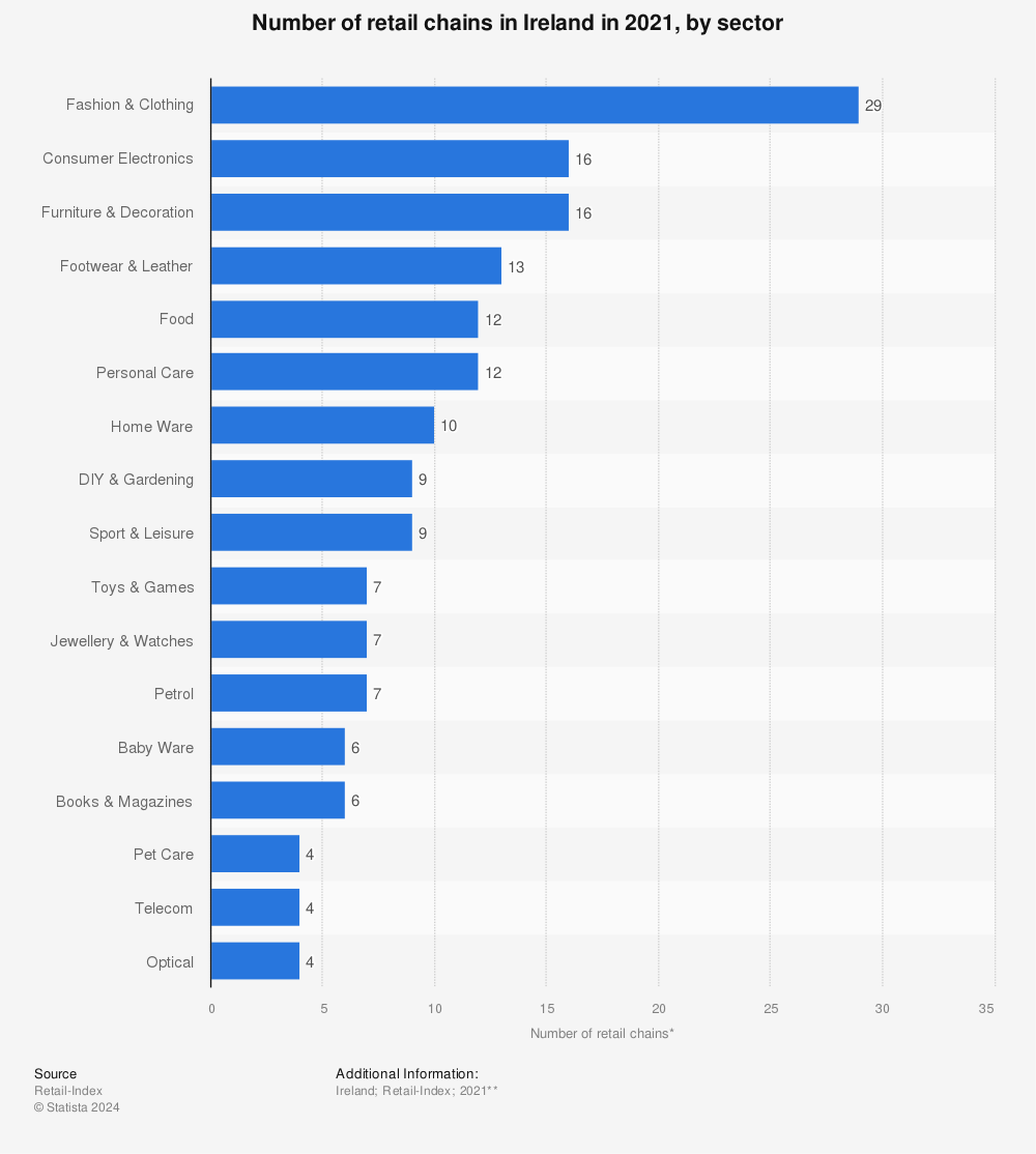 Statistic: Number of retail chains in Ireland in 2021, by sector | Statista