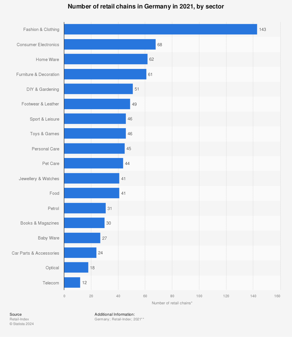 Statistic: Number of retail chains in Germany in 2021, by sector | Statista