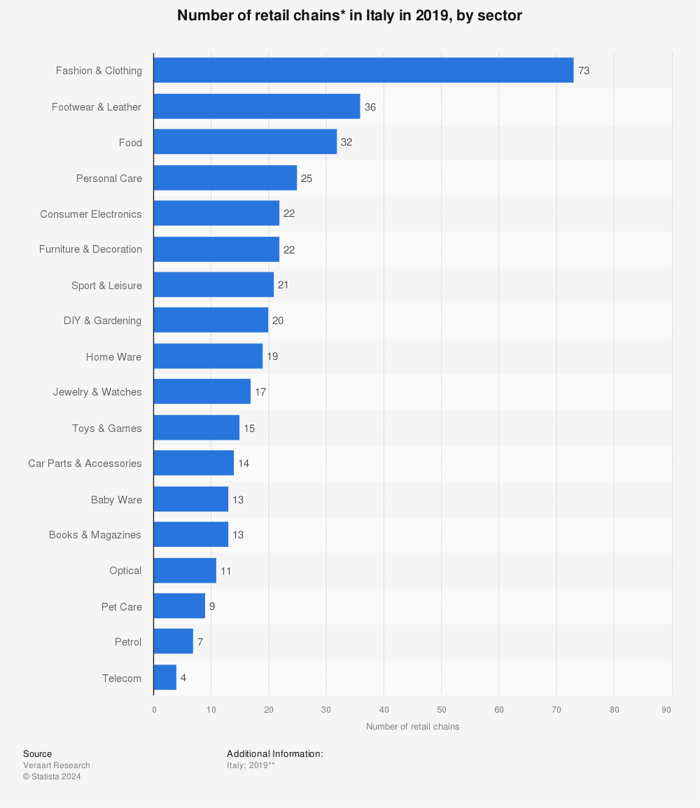 Statistic: Number of retail chains* in Italy in 2019, by sector | Statista